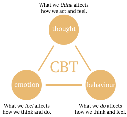 cbt-diagram